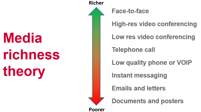 media richness theory